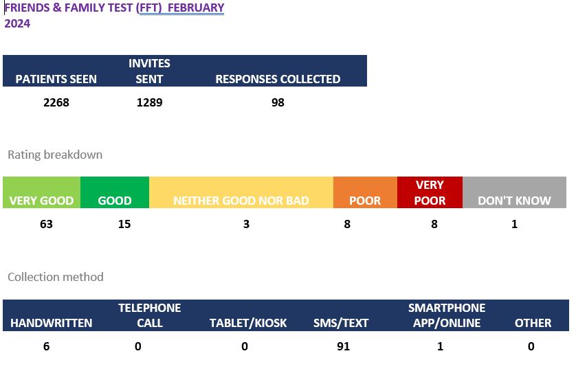February 2024 friends and family test results